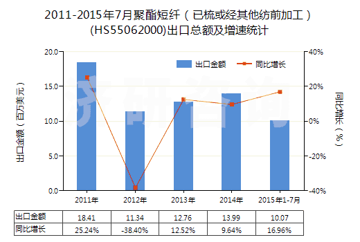 2011-2015年7月聚酯短纖（已梳或經(jīng)其他紡前加工）(HS55062000)出口總額及增速統(tǒng)計(jì)